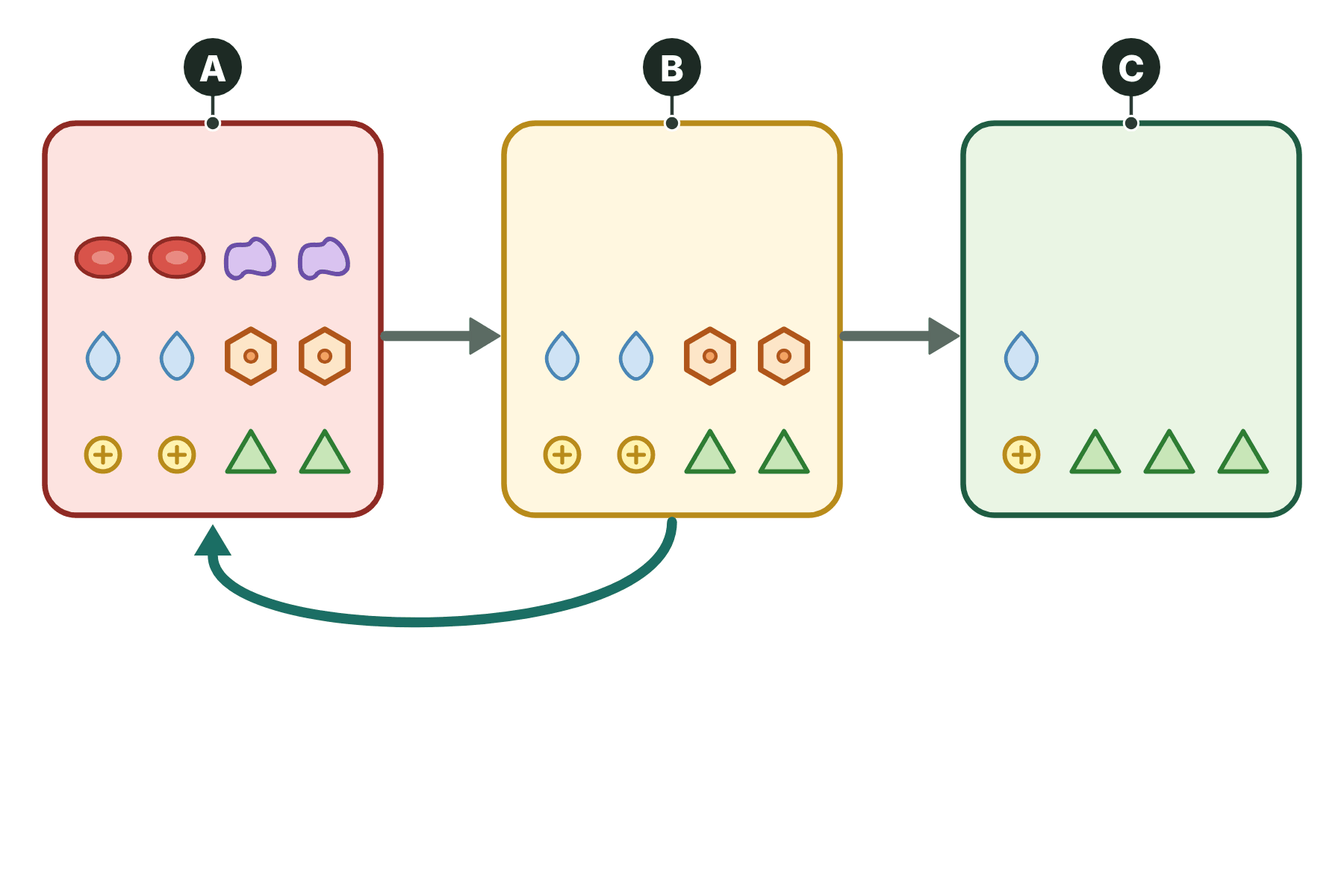 A diagram of three boxes marked A, B and C.