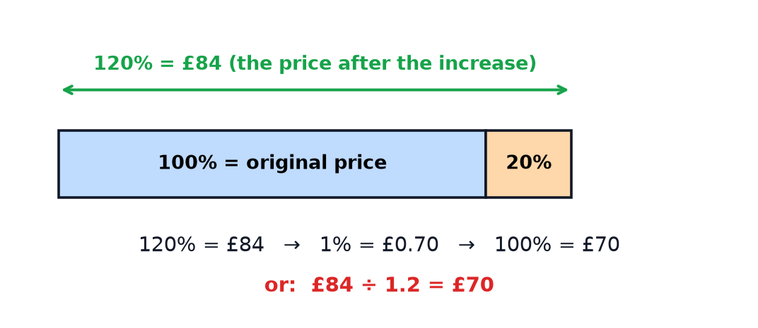 A bar model showing that after a 20% increase the price is 120% of the original, so the original is the new price divided by 1.2.