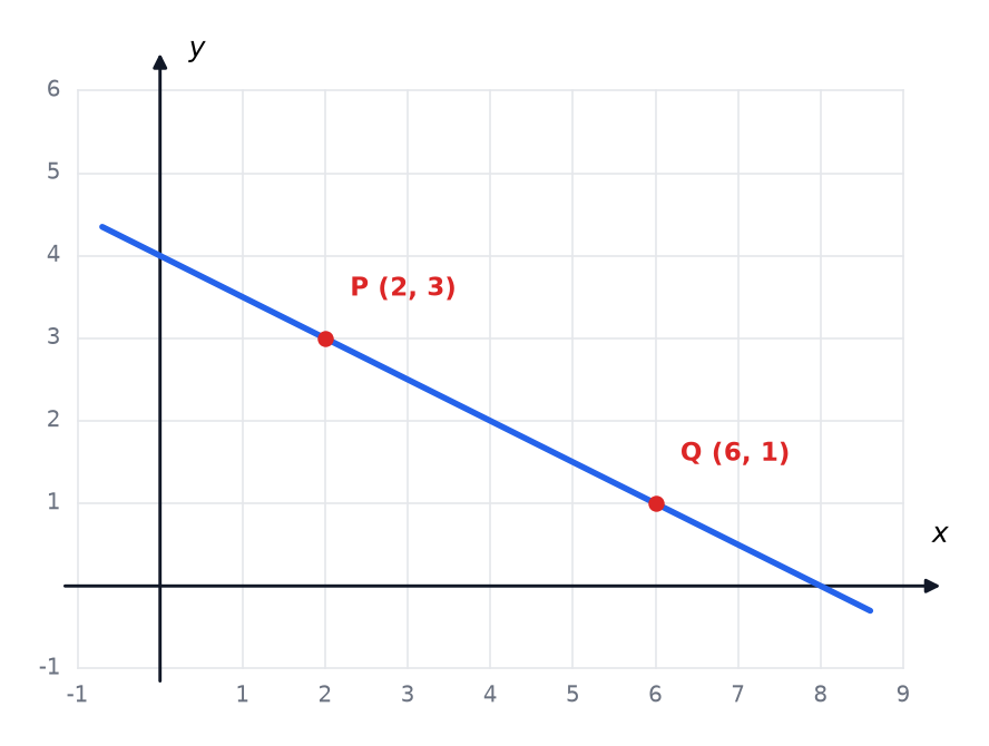 A straight line sloping downwards through the points P (2, 3) and Q (6, 1), crossing the y-axis at 4.
