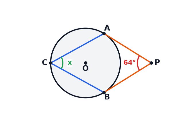 A circle diagram showing two tangents from P and a point C on the circle.