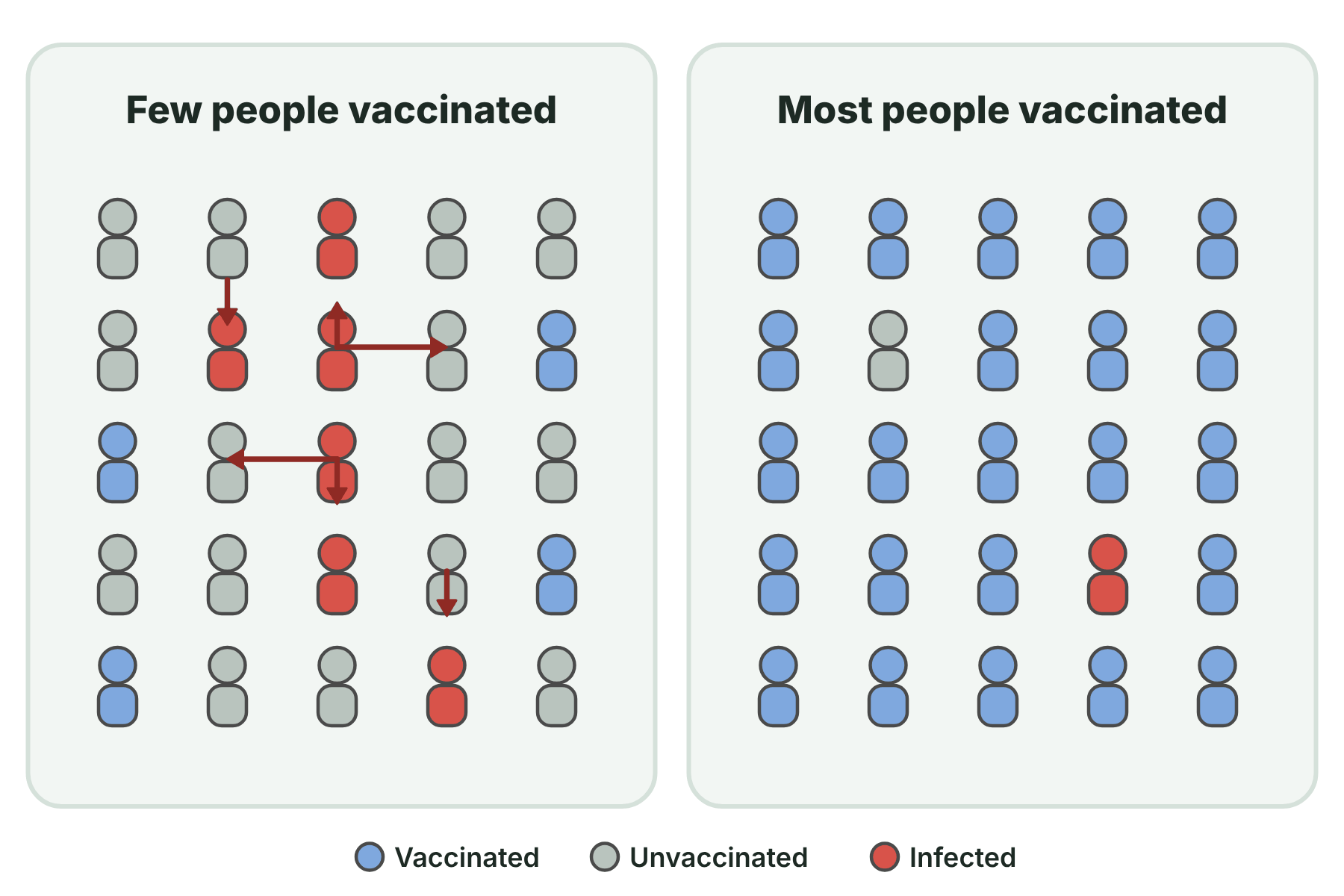 Two grids of people. Where few are vaccinated the disease spreads between many people. Where most are vaccinated it cannot spread.