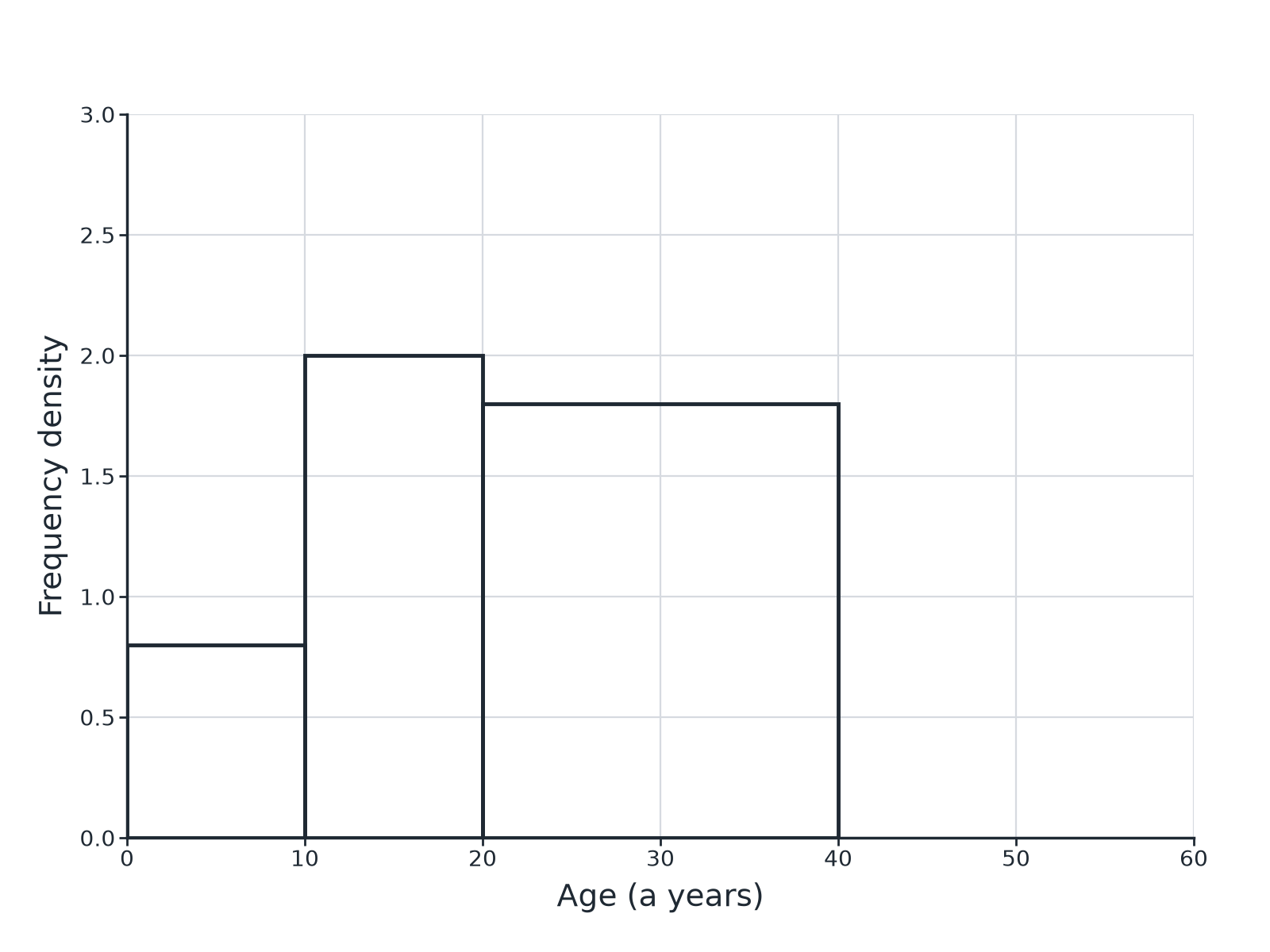 A histogram of ages with three bars drawn and the last class from 40 to 60 missing.