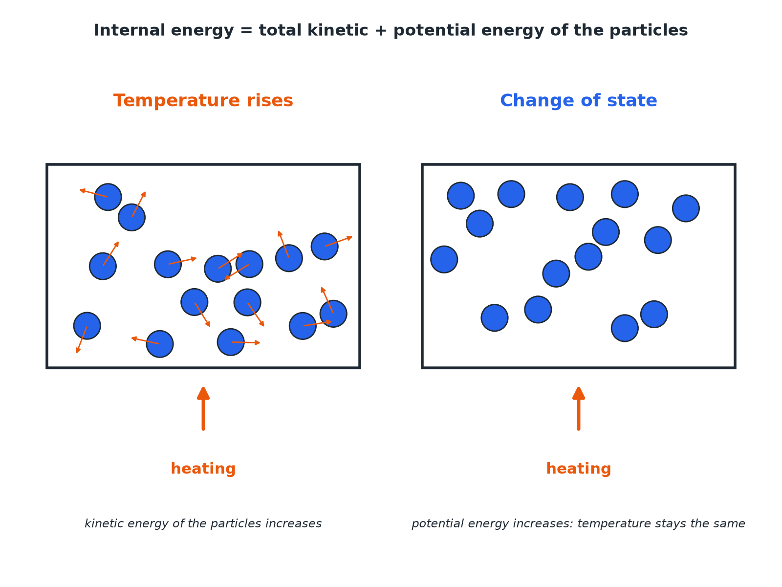 Heating raises either the kinetic energy of particles, raising temperature, or their potential energy, changing state.