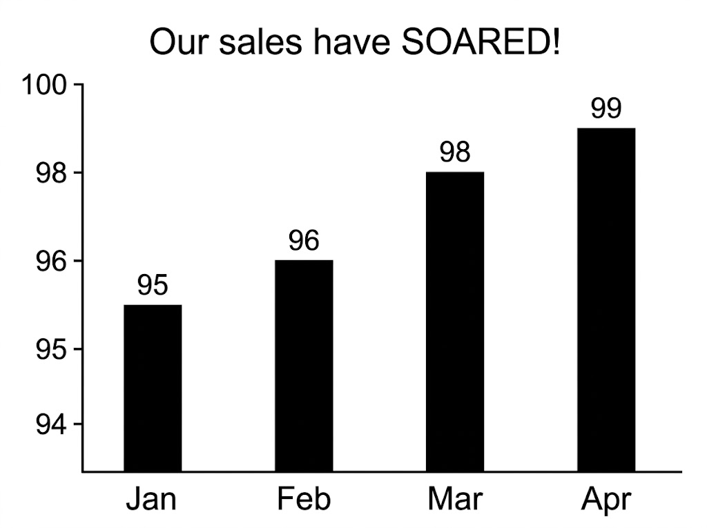 A bar chart titled "Our sales have SOARED!" with an unlabelled vertical axis starting at 94 and an uneven scale.
