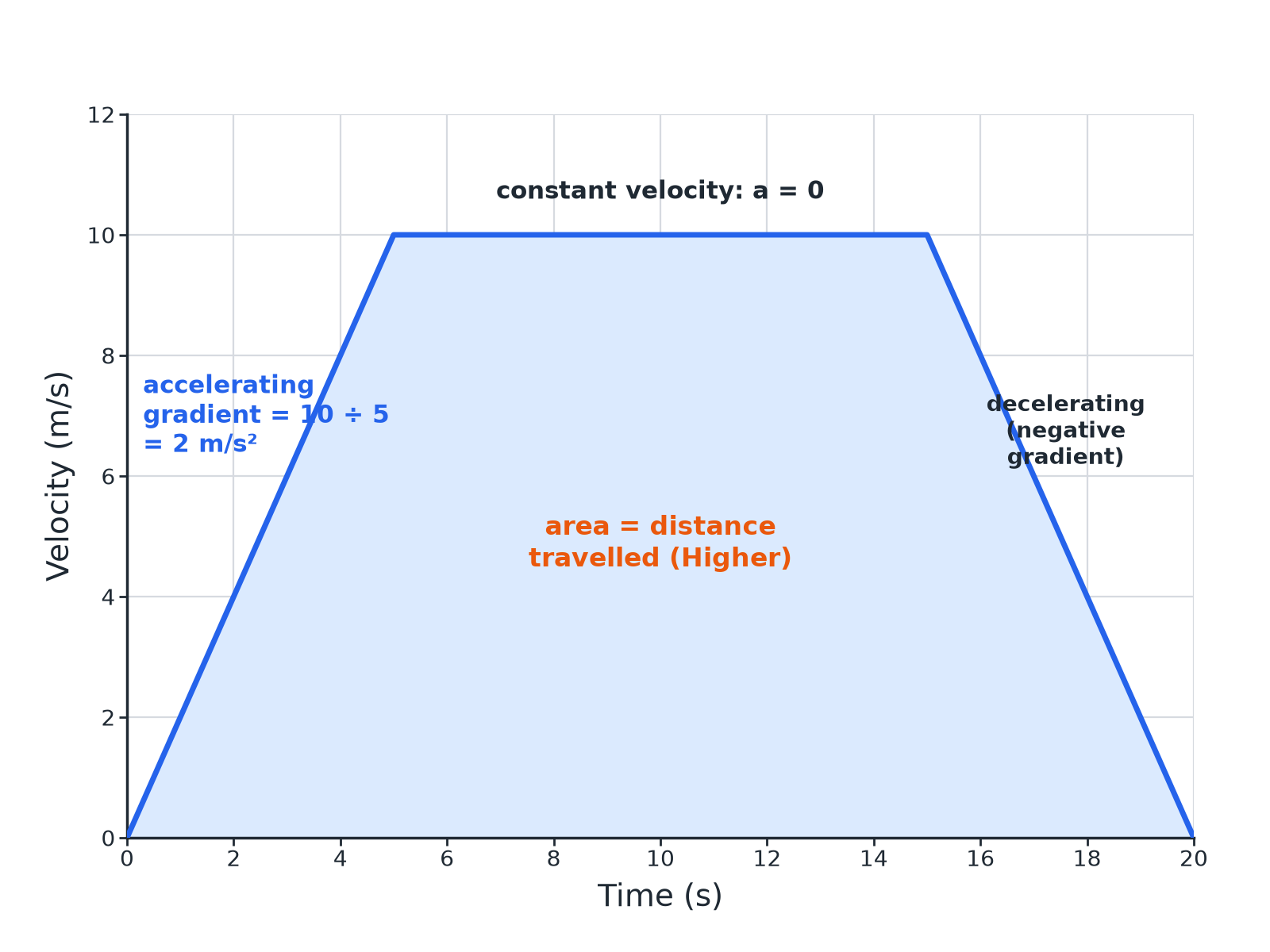 A velocity-time graph showing acceleration, constant velocity and deceleration with the area under it shaded.