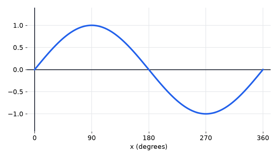 A wave graph between 1 and minus 1 starting at the origin, with a maximum at 90 degrees.