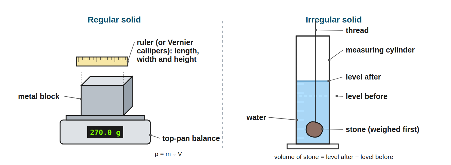 Apparatus for finding the density of a regular solid using a balance and ruler, and of an irregular solid using a balance and a measuring cylinder of water.