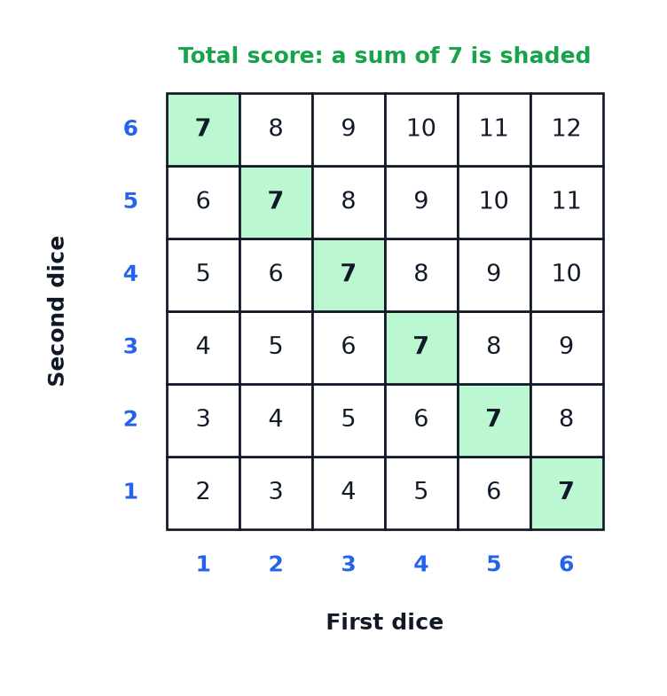 A table of all 36 total scores from two dice, with the cells showing a total of 7 shaded.