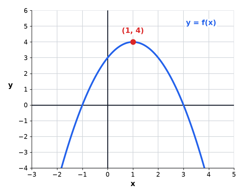 The graph of y equals f of x with its turning point marked.