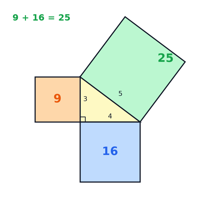 A 3, 4, 5 right-angled triangle with a square drawn on each side, showing that the two smaller squares have areas 9 and 16 that add up to the largest square of area 25.