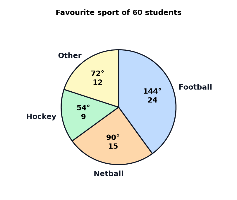 A pie chart of the favourite sports of 60 students with the angle and frequency shown for each sector.