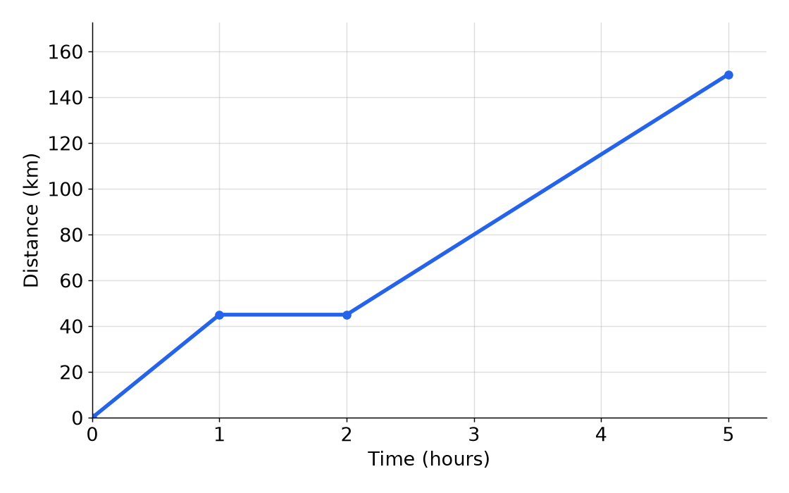 A distance-time graph of a journey: 45 km in the first hour, a stop of one hour, then a steady journey reaching 150 km after 5 hours.