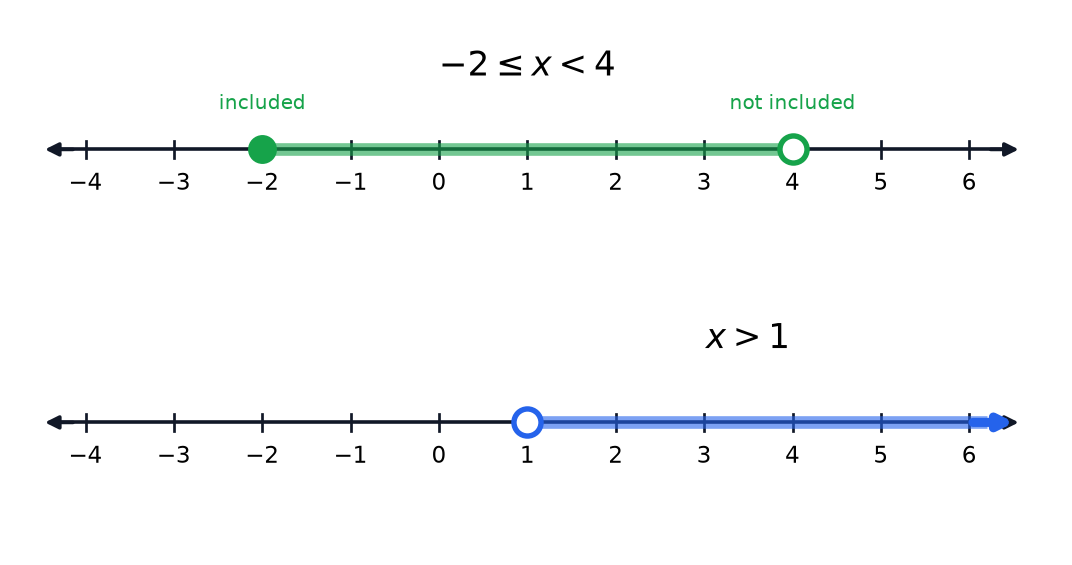 Two number lines showing the inequalities negative 2 less than or equal to x less than 4, and x greater than 1.