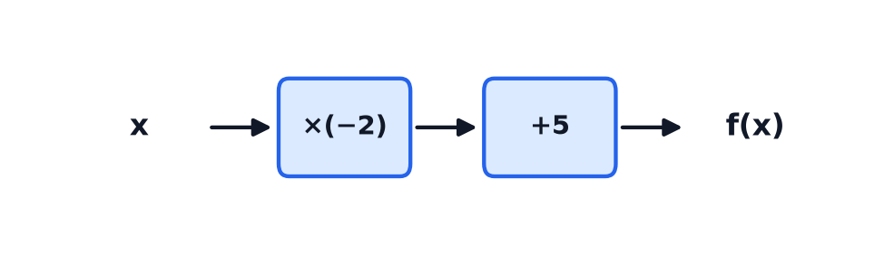 A function machine with two operations, used to work out the function f of x.