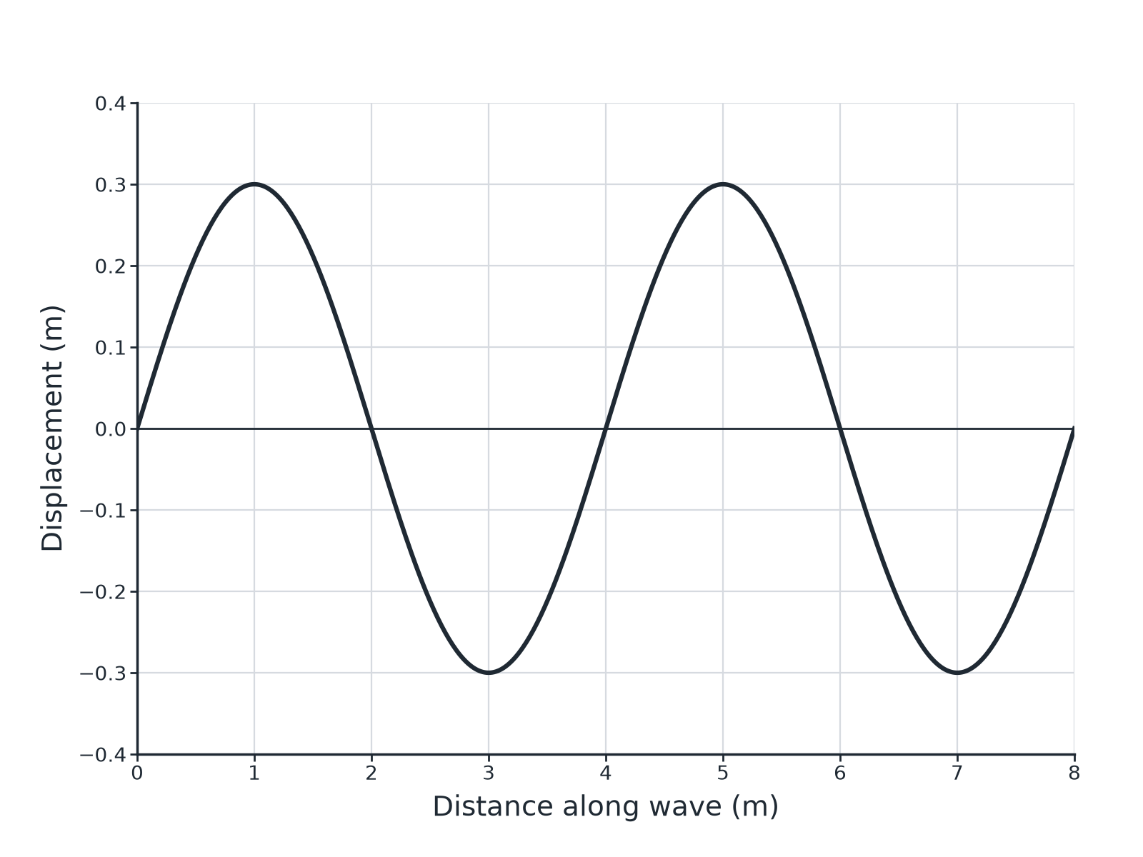 A sine wave graph with amplitude 0.30 m and wavelength 4.0 m.