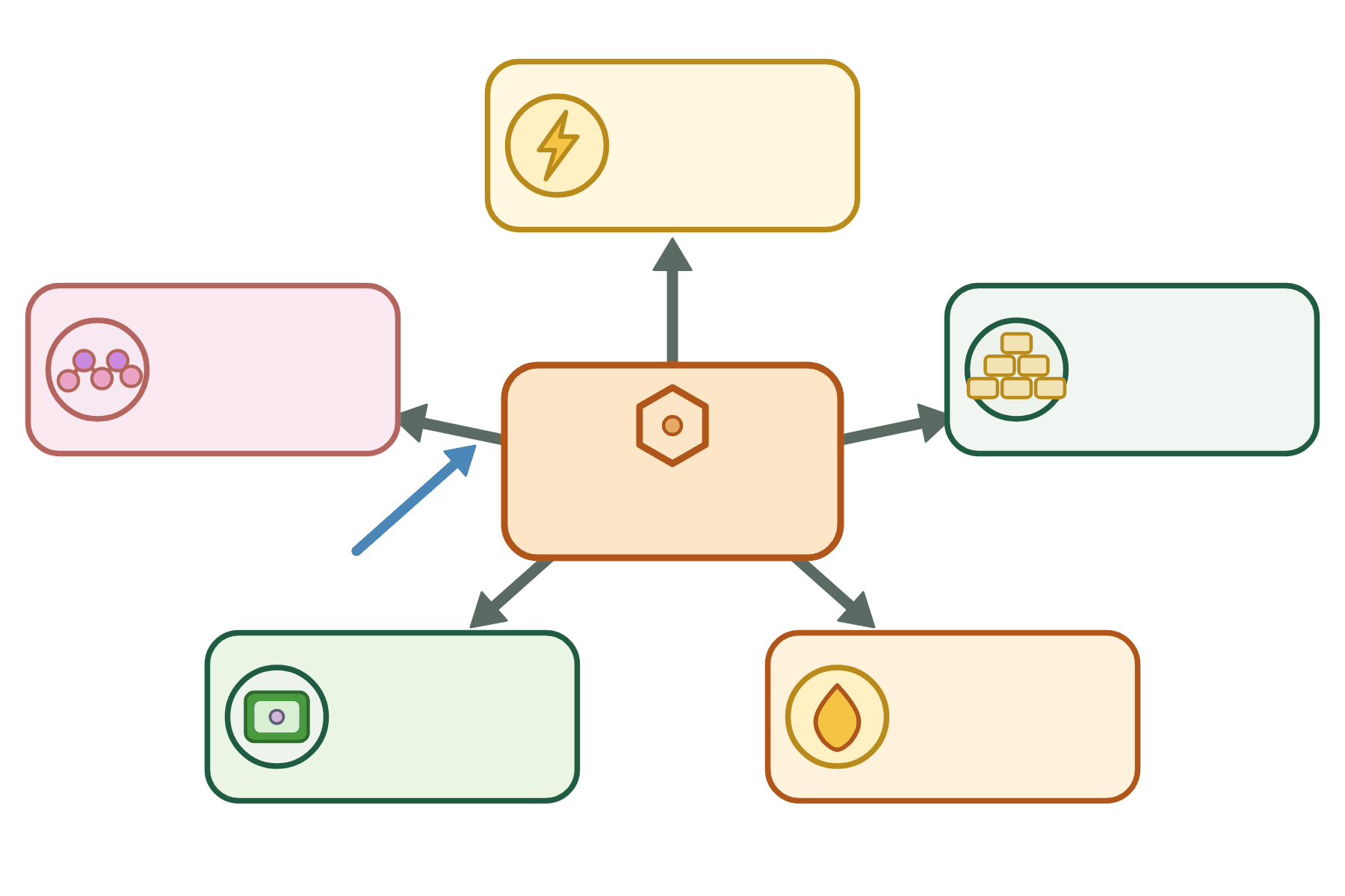 A hub diagram with five boxes and no labels.
