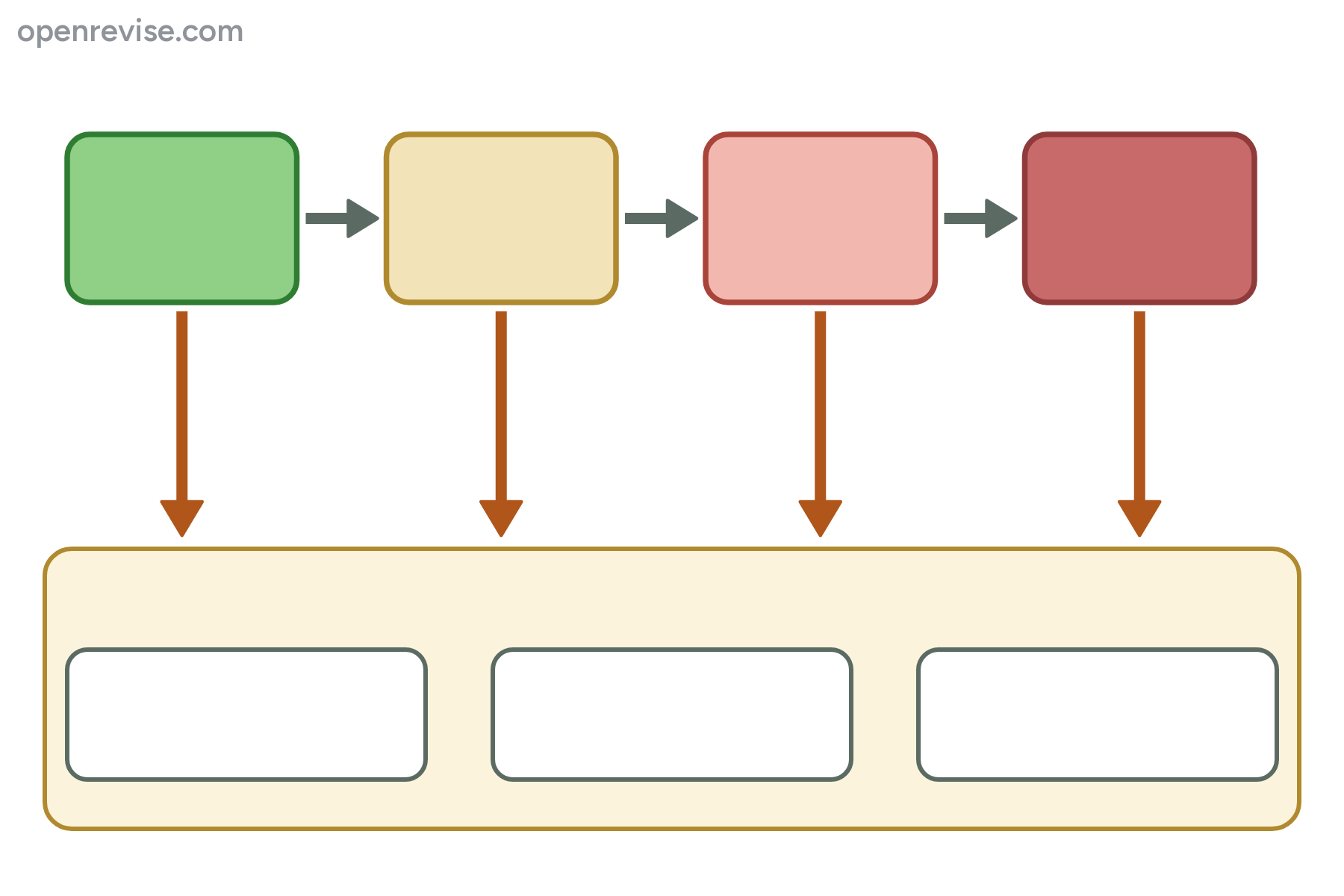Four boxes joined by arrows with orange arrows pointing down to a panel, with no labels.