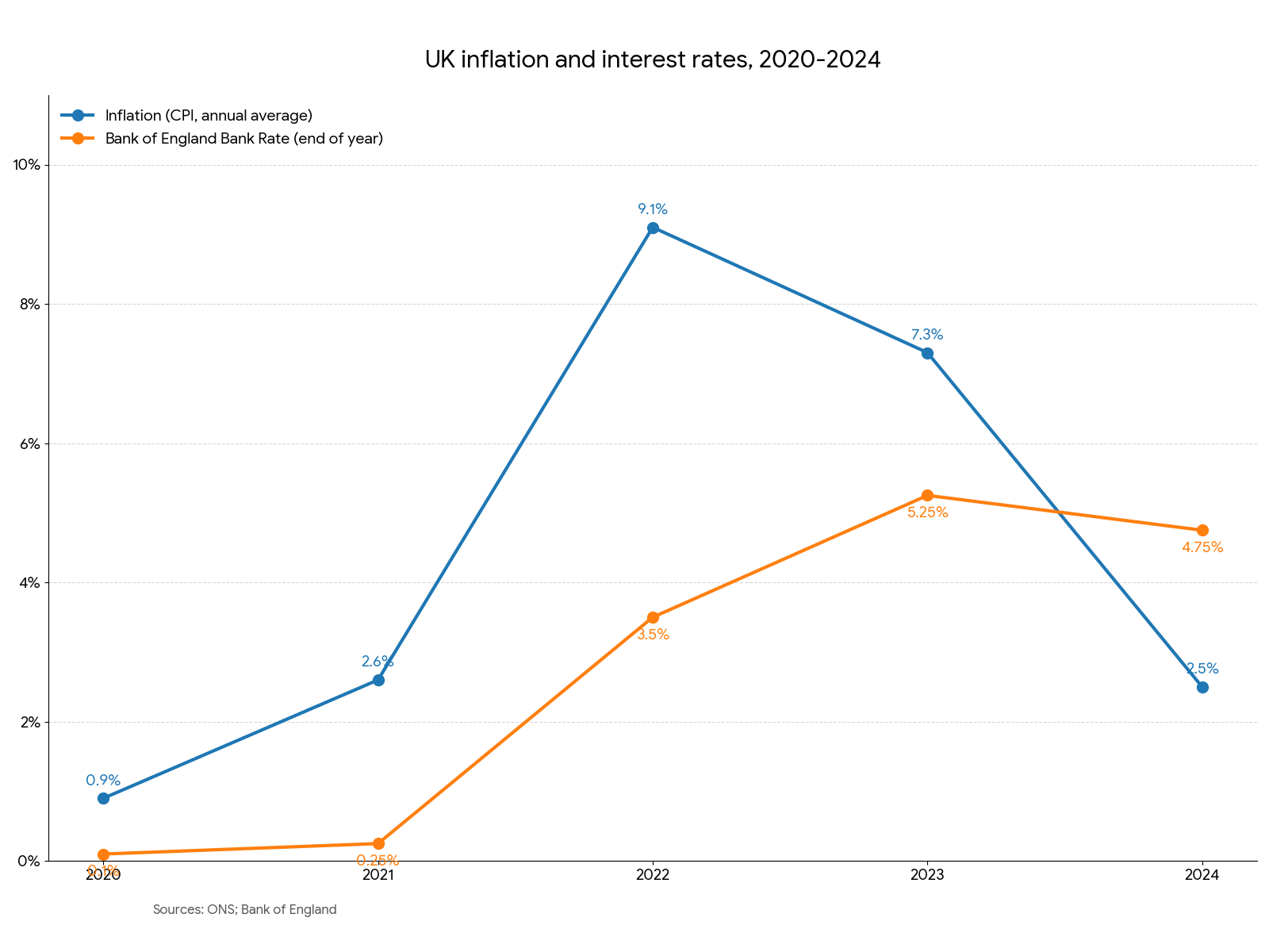 A line chart of UK inflation rising to 9.1% in 2022 and falling to 2.5% in 2024, and the Bank Rate rising from 0.1% in 2020 to 5.25% in 2023.