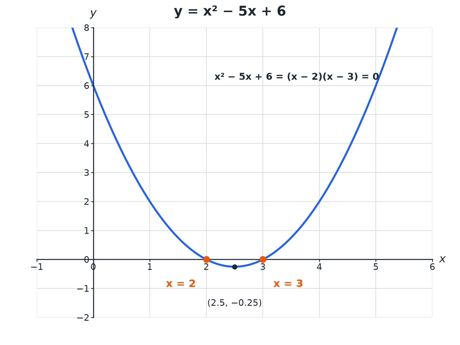 A parabola crossing the x-axis at 2 and 3, showing the two solutions of x squared minus 5x plus 6 equals 0.