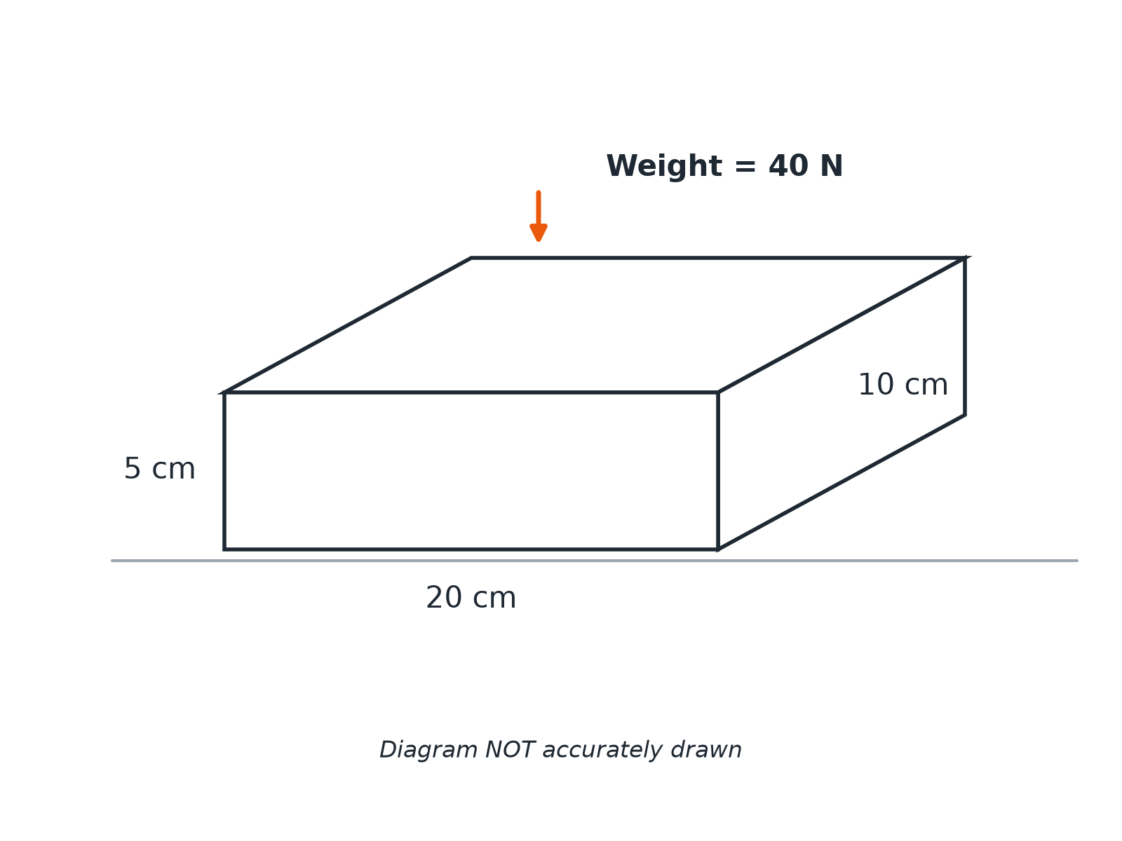 A cuboid block 20 cm by 10 cm by 5 cm with a weight of 40 newtons resting on a table.