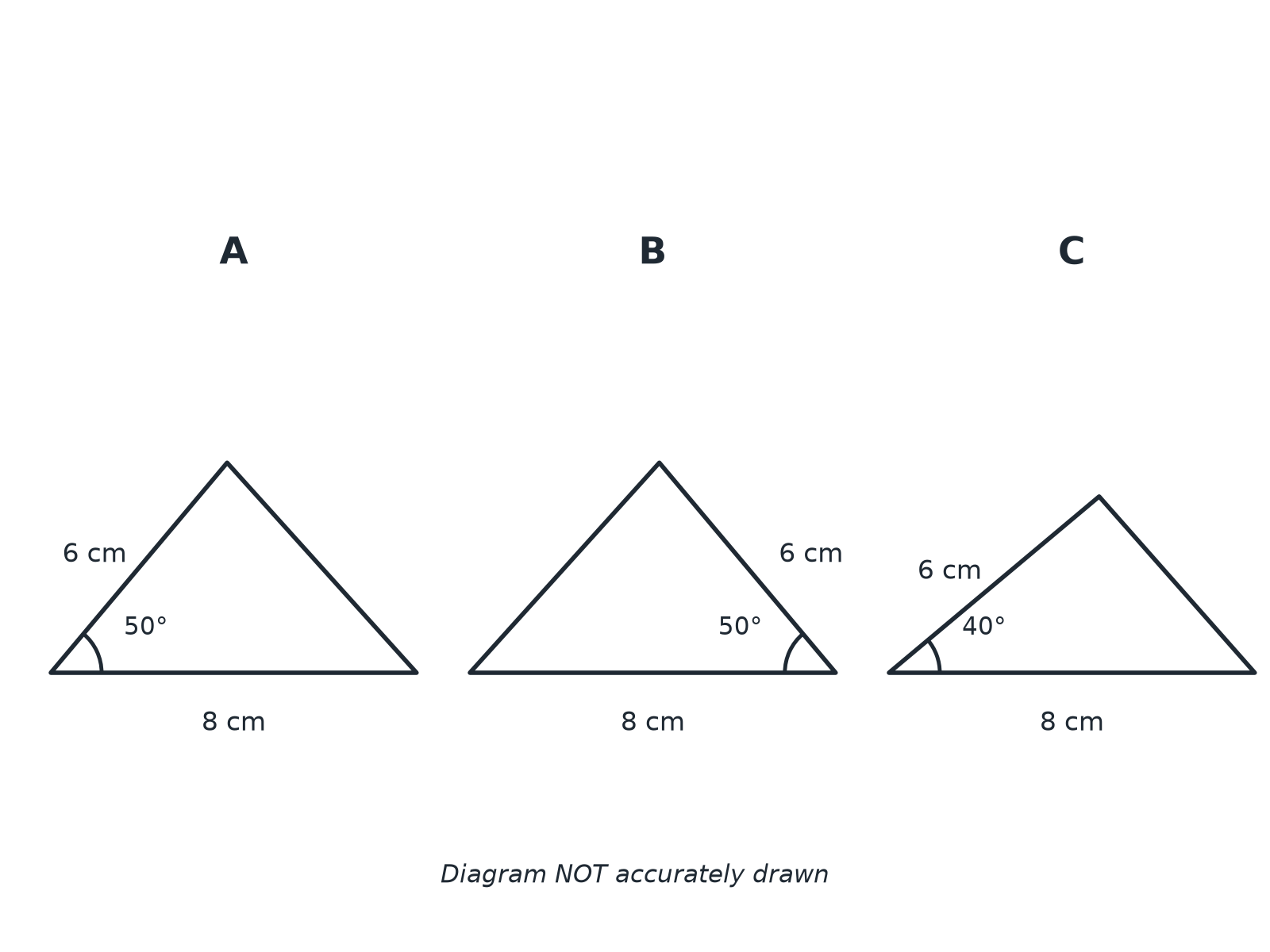 Three triangles: A and B each have sides 6 cm and 8 cm with a 50 degree angle between them, and C has sides 6 cm and 8 cm with a 40 degree angle between them.