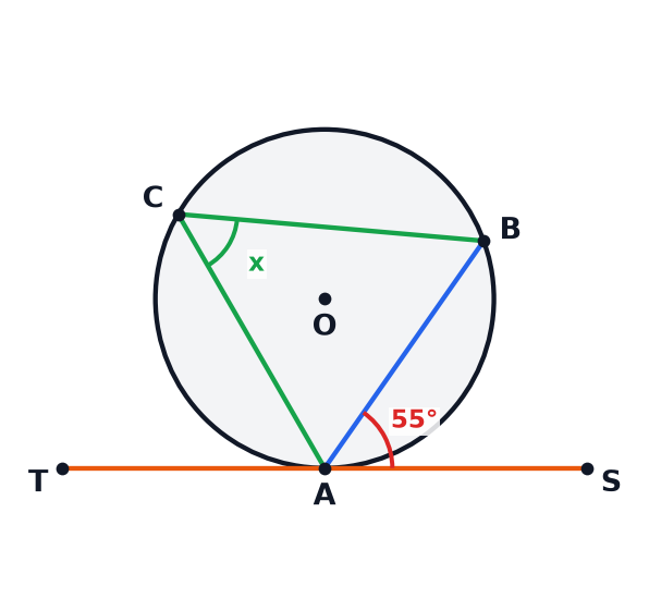 A circle with a tangent TAS at A, a chord AB, and a point C in the alternate segment, with the angle between the tangent and the chord equal to 55 degrees and the angle ACB marked x.