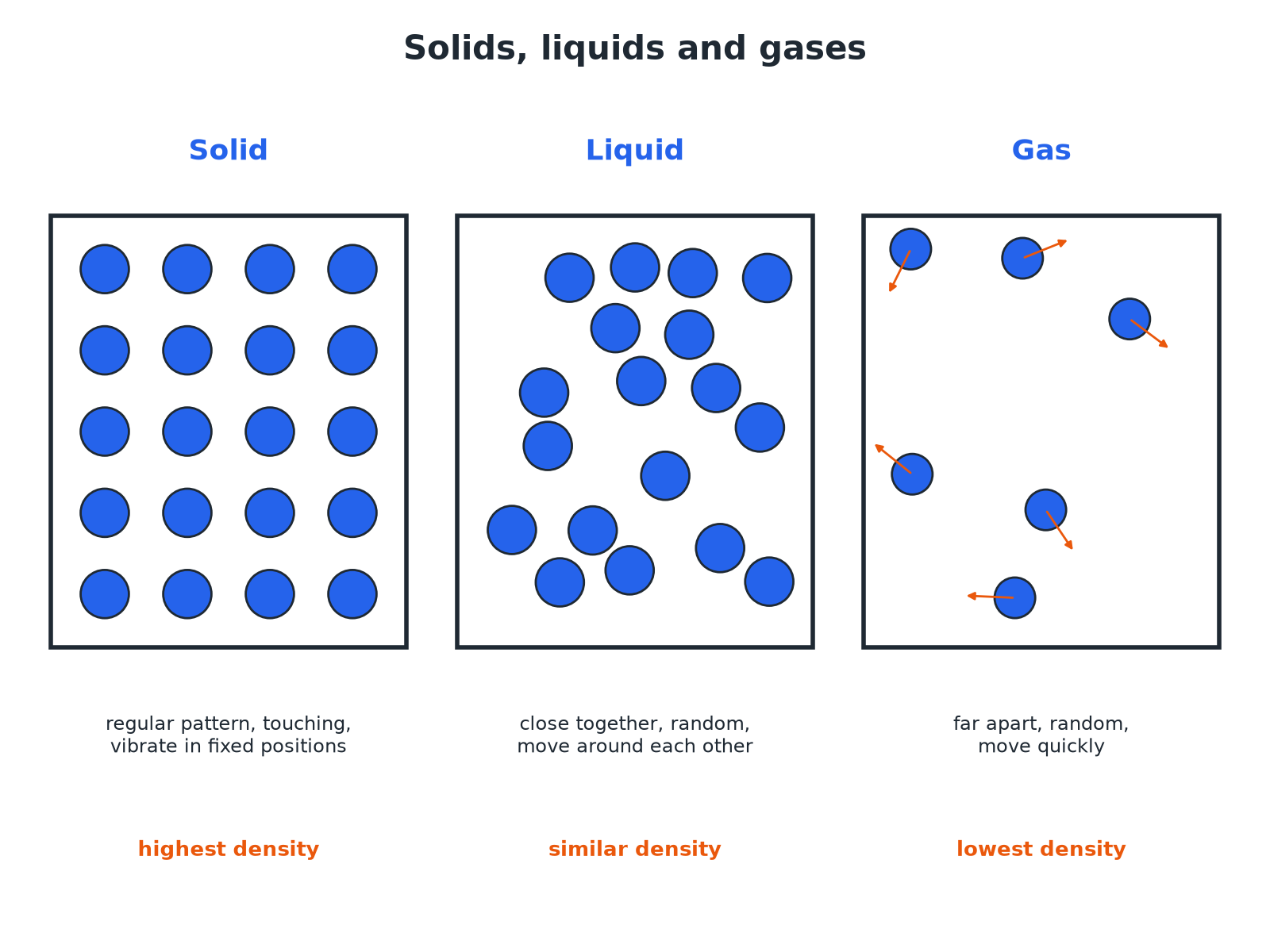 Particle diagrams of a solid, a liquid and a gas.