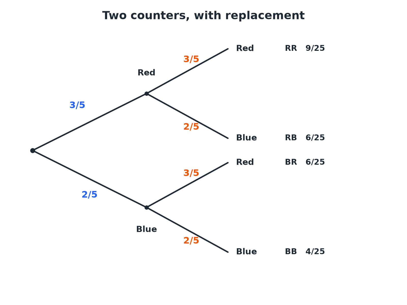 A two-stage tree diagram for drawing two counters with replacement from a bag of 3 red and 2 blue, with the four outcomes and their probabilities.