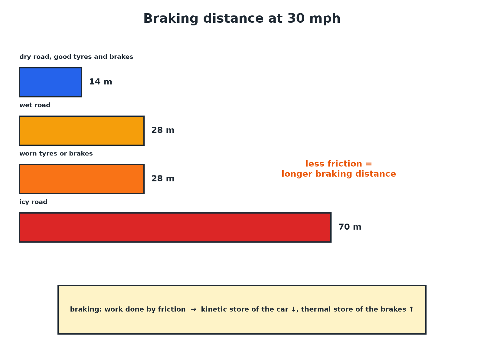 Bars comparing braking distances on dry, wet and icy roads and with worn tyres, and an energy transfer note.