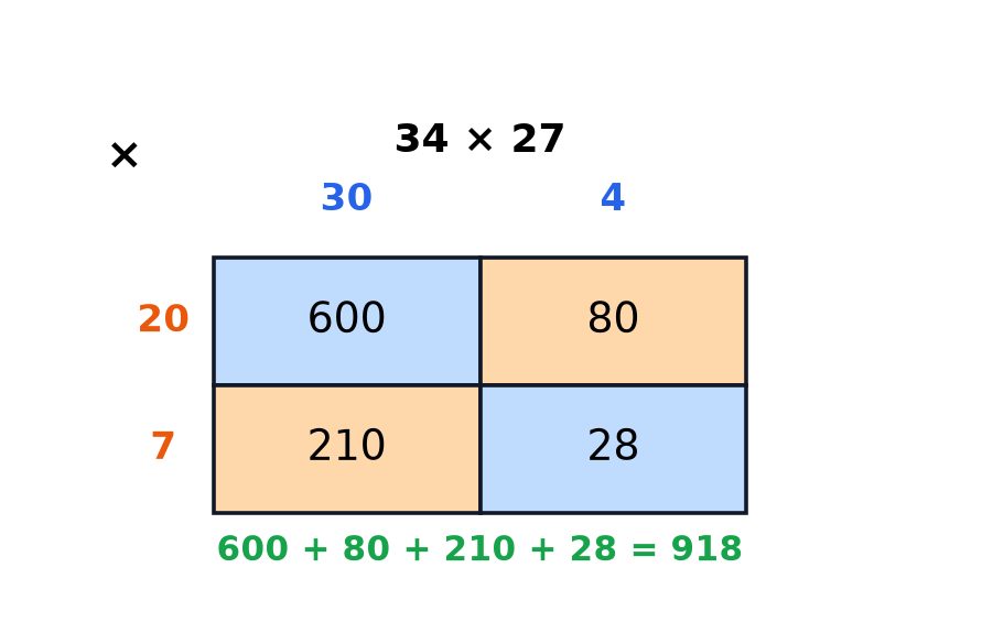 A grid method multiplication of 34 by 27 with the four partial products added to make 918.