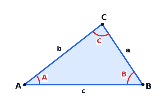 A triangle with angles A, B and C and the sides a, b and c, where each side is opposite the angle with the same letter.