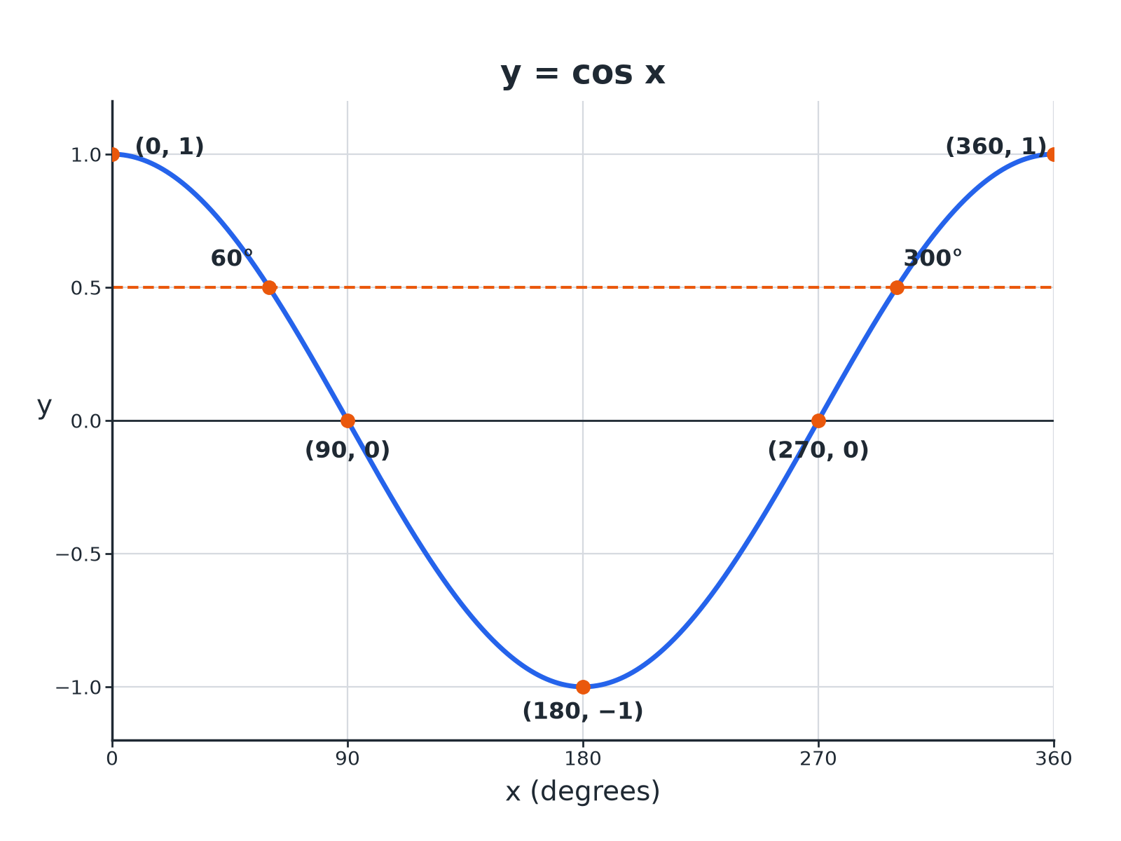 The graph of y equals cosine x from 0 to 360 degrees, showing the maximum at 0 and 360, the minimum at 180 and the two solutions of cosine x equals 0.5.