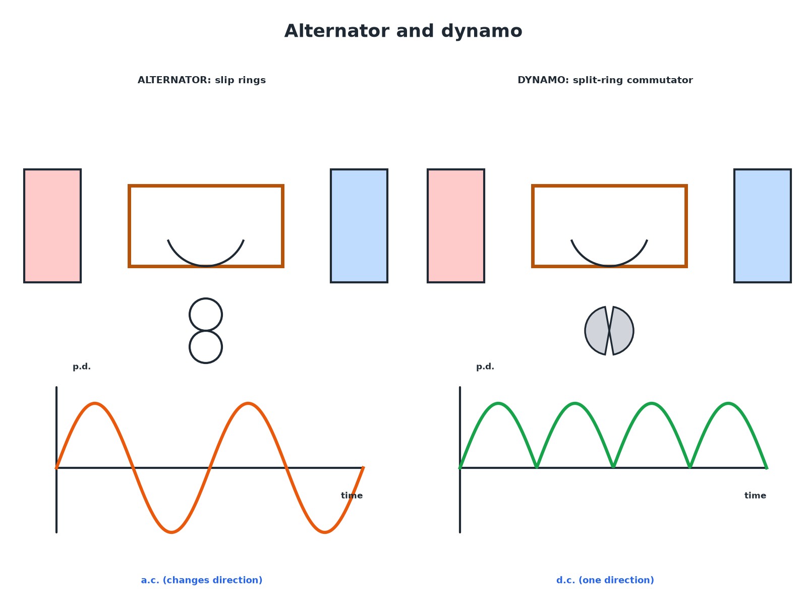 An alternator producing a sine-wave p.d. and a dynamo producing a pulsating one-direction p.d.