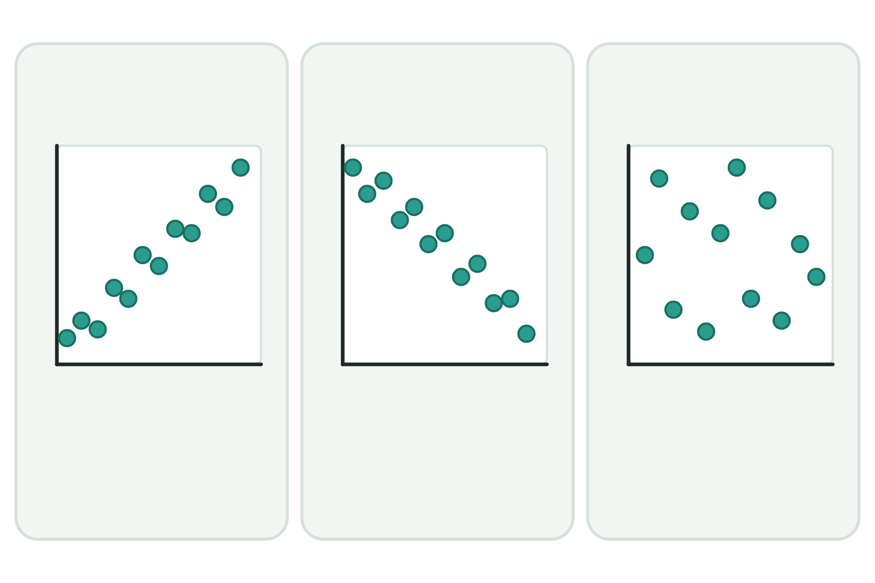 Three scatter diagrams with no headings.