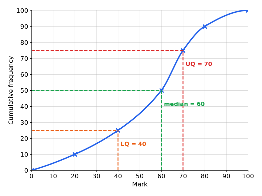 A cumulative frequency curve for 100 test marks with the lower quartile at 40, the median at 60 and the upper quartile at 70 marked with dashed lines.
