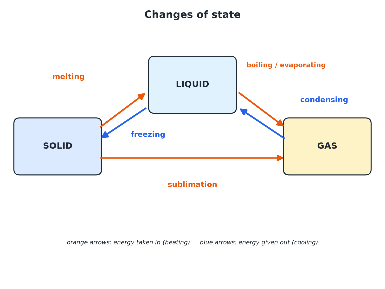 A diagram of melting, freezing, boiling, condensing and sublimation between solid, liquid and gas.