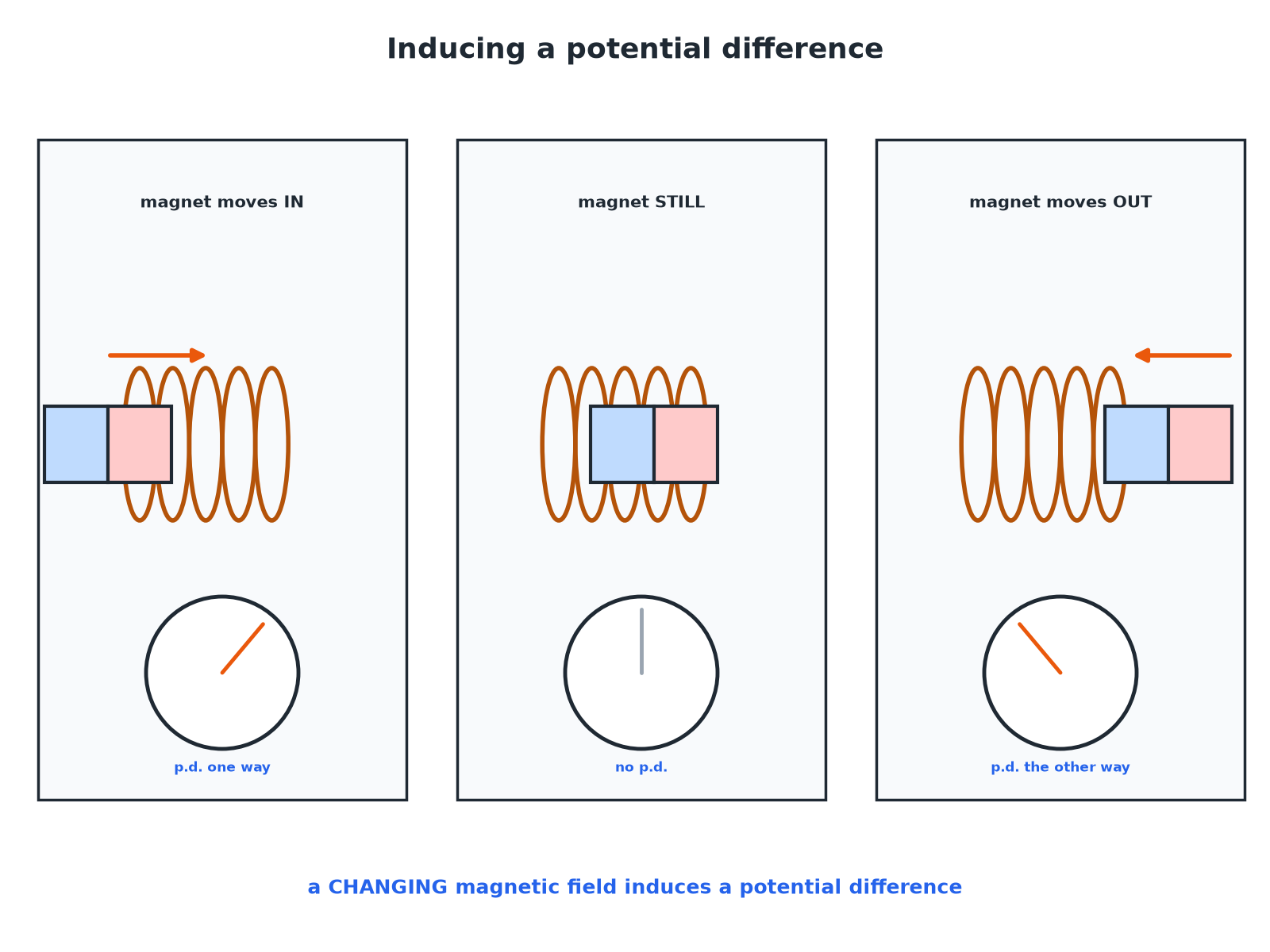A magnet moving into and out of a coil connected to a meter, showing the induced potential difference changing direction.