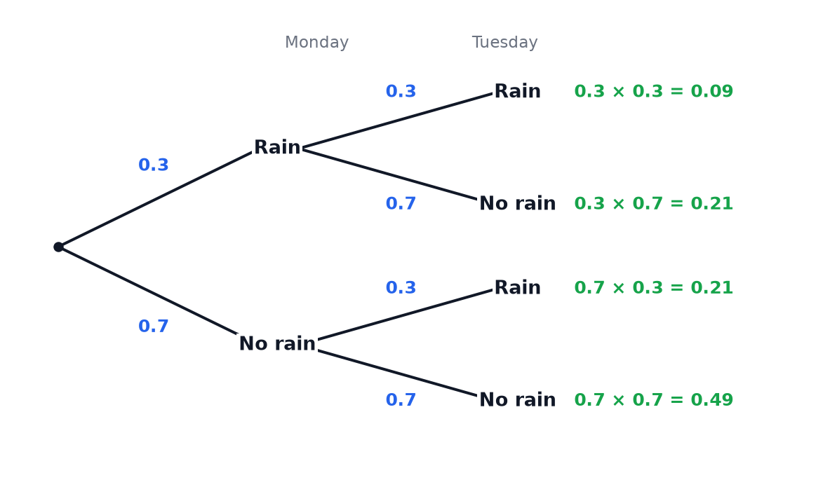A tree diagram for rain on two days with each probability 0.3 for rain and 0.7 for no rain, and the four outcome probabilities.