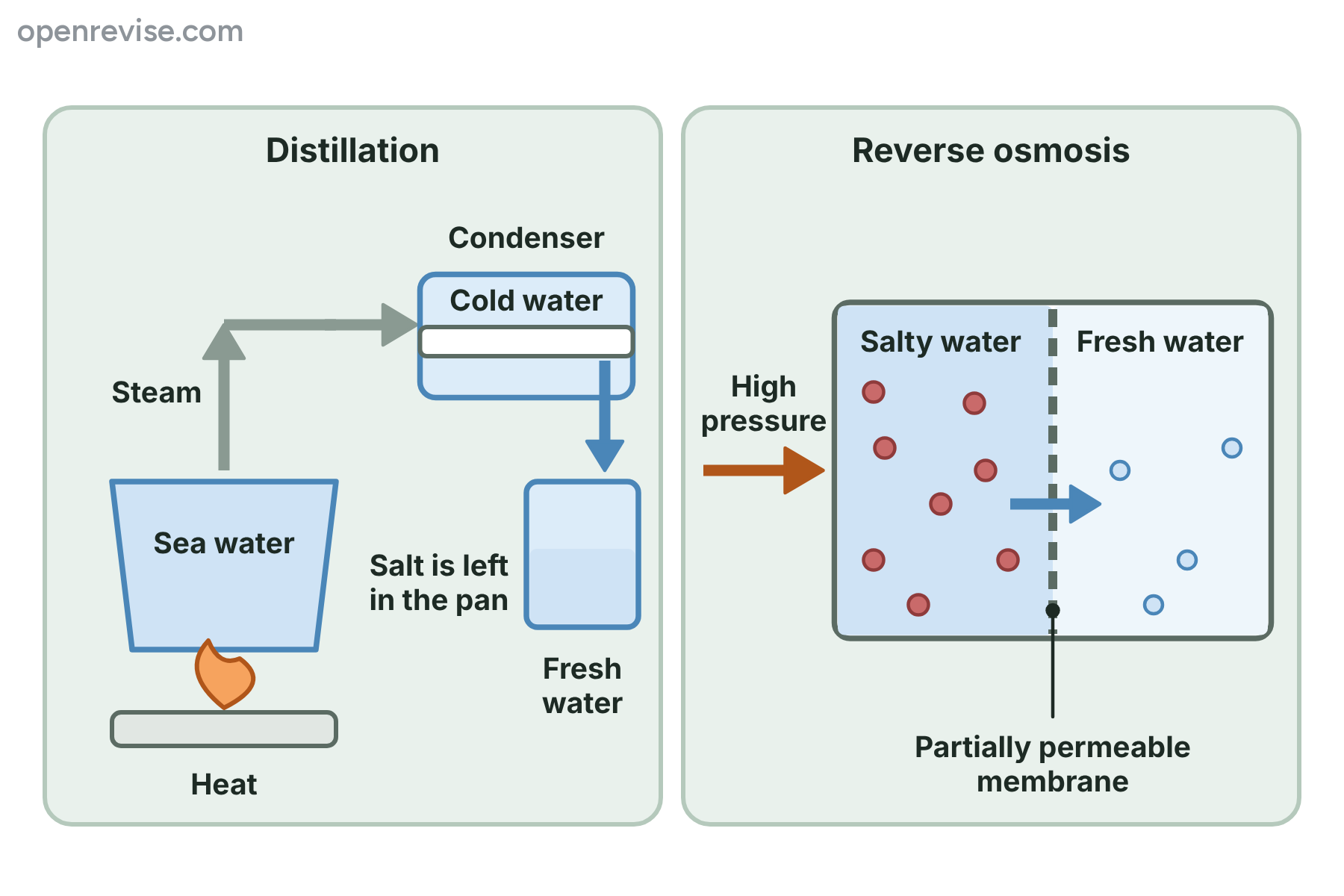 Distillation boils sea water and condenses the steam, and reverse osmosis forces sea water through a membrane, so that fresh water is made and the salt is left behind.