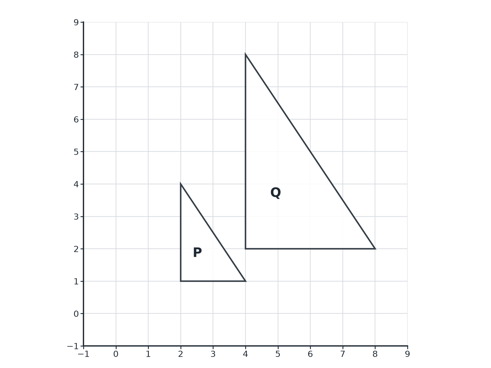 A small triangle P and a larger similar triangle Q that is twice its size, both on a grid.
