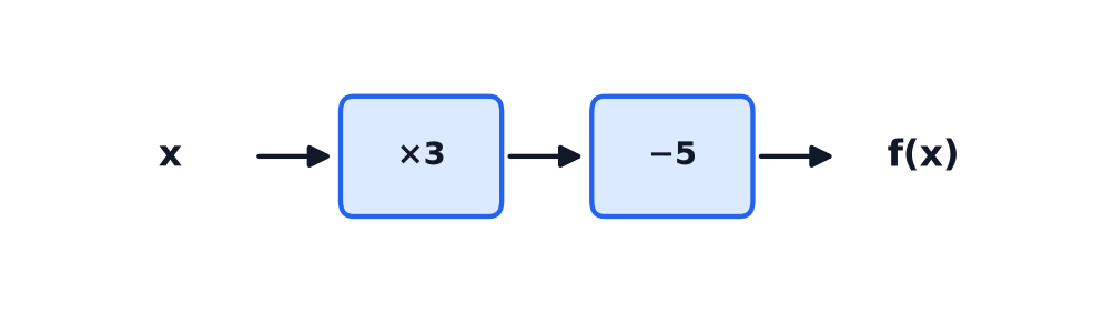 A function machine with two operations, used to work out the function f of x.