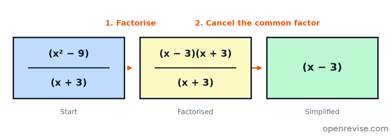 The fraction (x squared minus 9) over (x plus 3) factorised to (x minus 3)(x plus 3) over (x plus 3) and simplified to x minus 3.