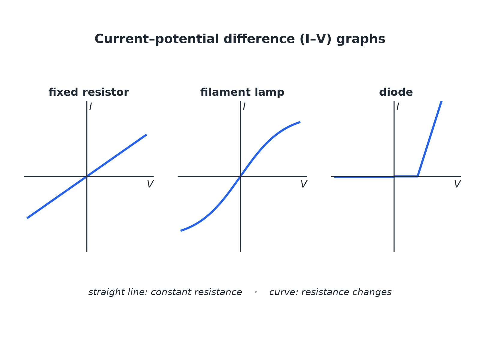 I-V graphs for a fixed resistor, a filament lamp and a diode.
