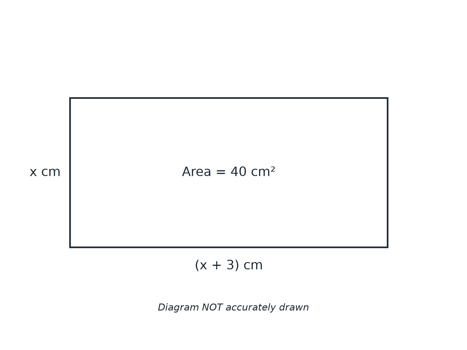 A rectangle with length x plus 3 centimetres, width x centimetres and area 40 square centimetres.