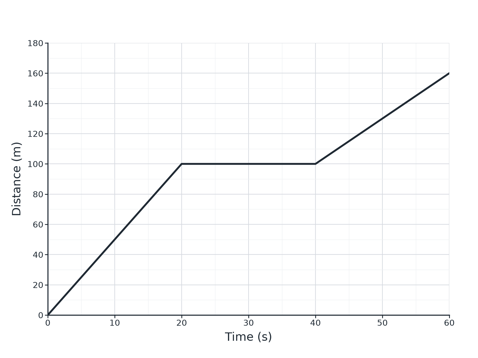 A distance-time graph with a section of constant speed, a stationary section and another section of constant speed.