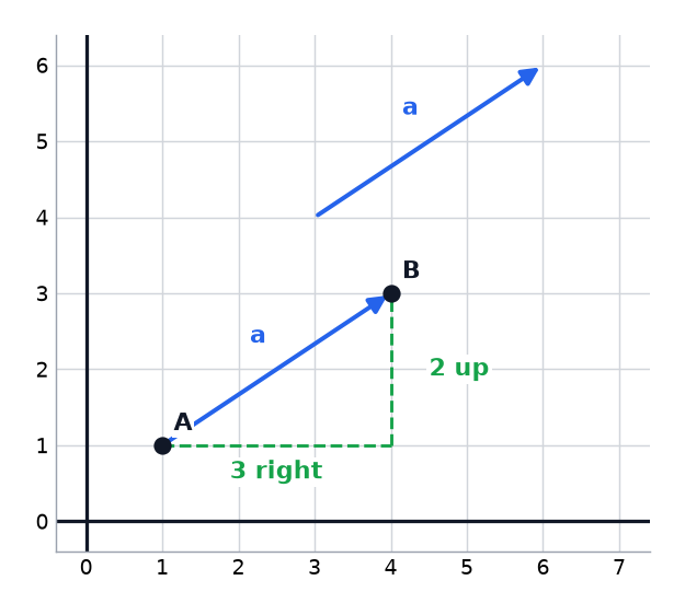 A vector a from A to B on a grid, which moves 3 to the right and 2 up, with a second equal vector drawn elsewhere.