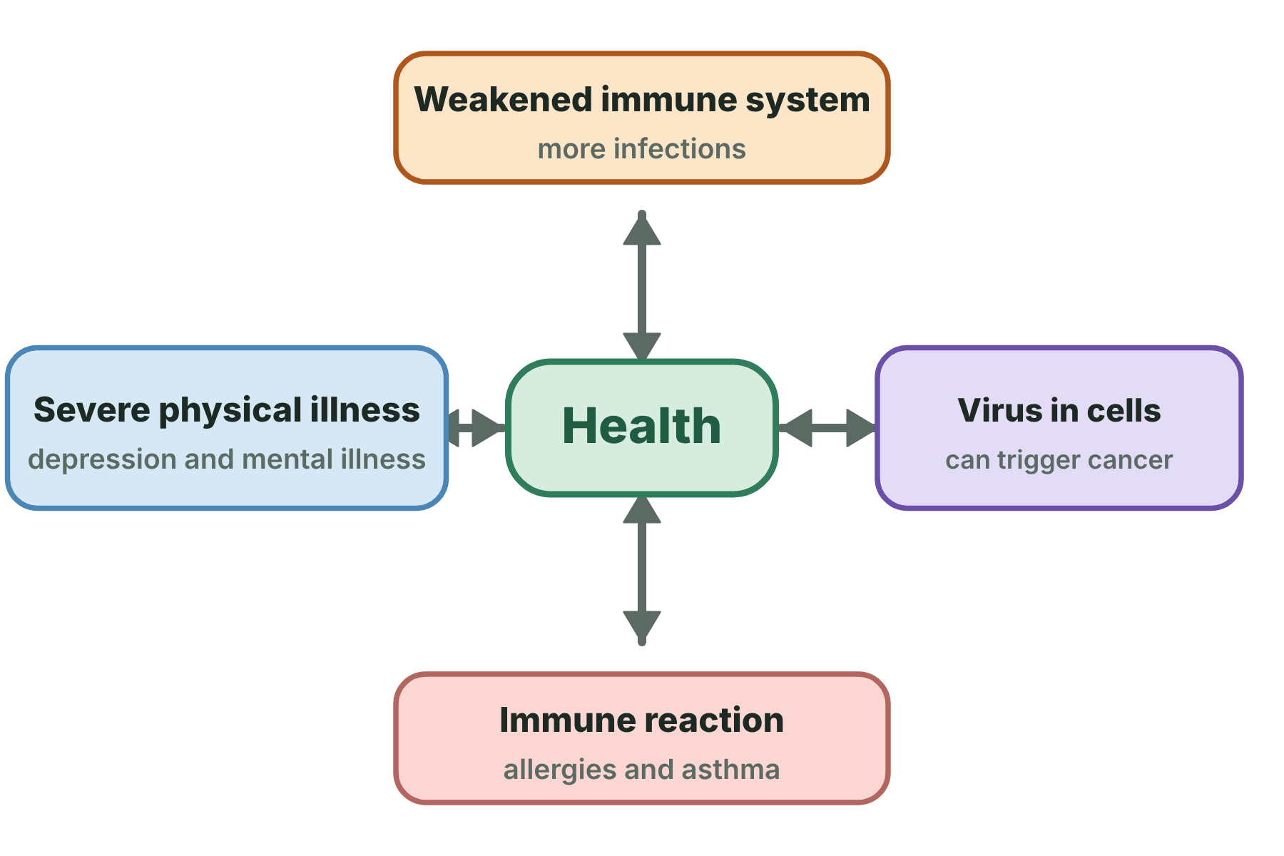 A diagram with health in the centre and four ways that diseases interact: a weak immune system leading to infections, viruses triggering cancer, immune reactions causing allergies, and physical illness causing mental illness.
