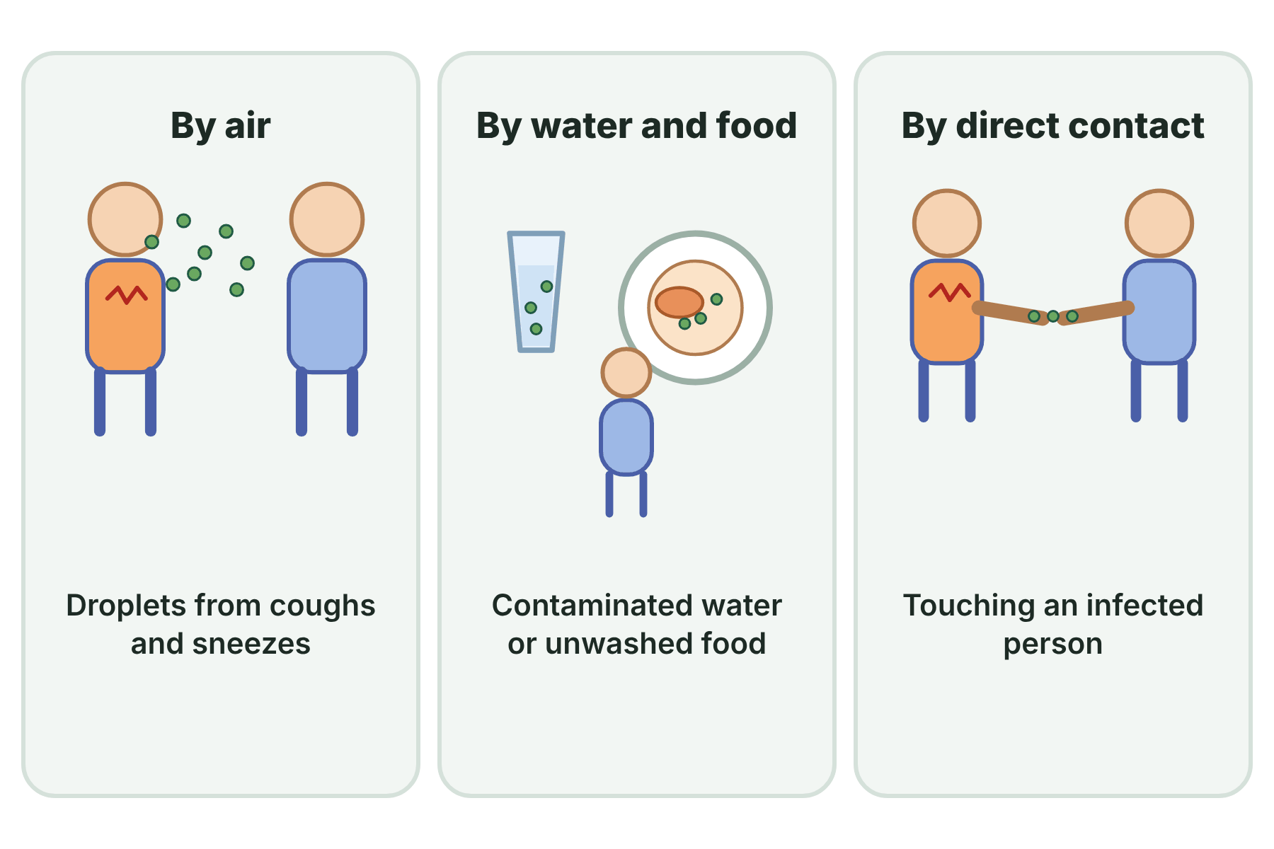 Three panels showing infection by air droplets from a sneeze, by contaminated water or food, and by direct contact between two people.