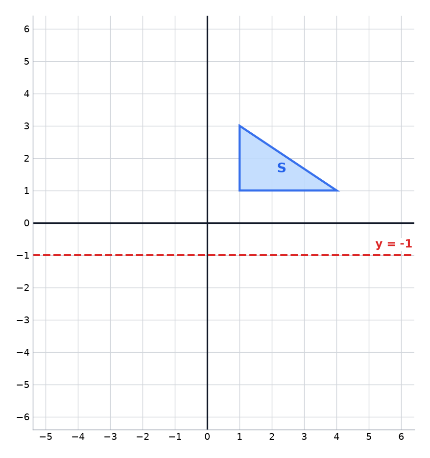 Triangle S on a grid with the mirror line y equals minus 1.