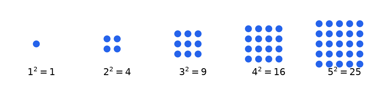 Square arrangements of dots showing the square numbers 1, 4, 9, 16 and 25.